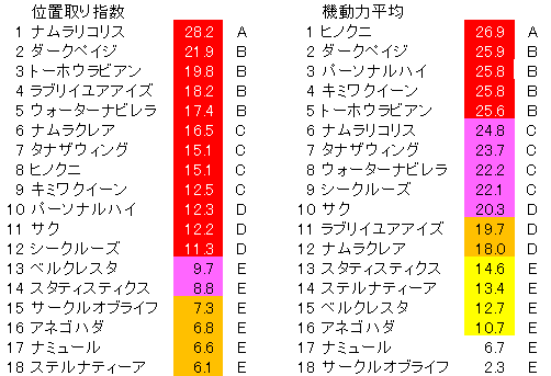 2021　阪神ジュベナイルフィリーズ　位置取り指数ランク